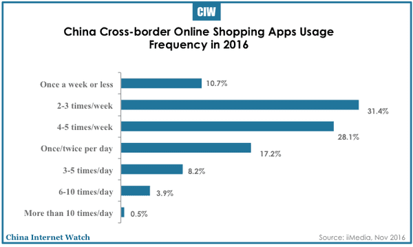 china-cross-border-online-shopping-2016-05