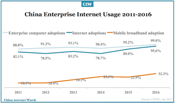 china-enterprises-internet-adoptions-2017-01a