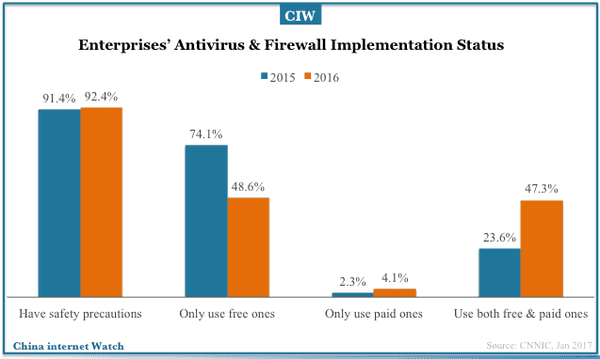 china-enterprises-internet-adoptions-2017-05