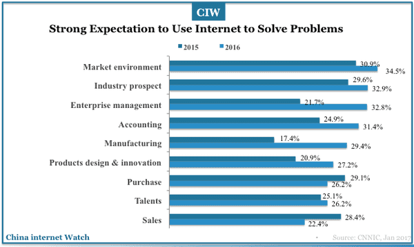 china-enterprises-internet-adoptions-2017-16