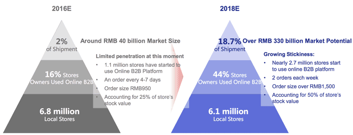 china-fmcg-b2b-2016-structure