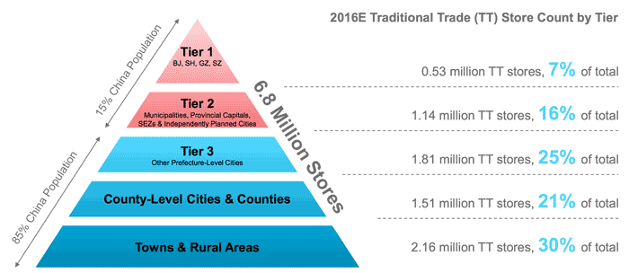 china-fmcg-b2b-2016-tiers