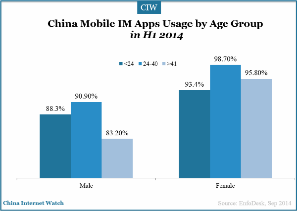 china-im-apps-by-age-group