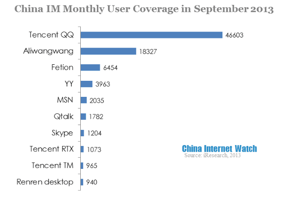 china im monthly user coverage in september 2013