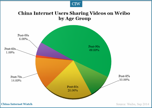 china-internet-users-share-videos-on-weibo-by-age-group