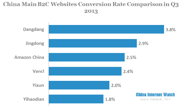 china main b2c websites conversion rate comparison in q3 2013