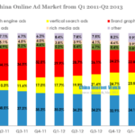 china online ad market from q1 2011-q2 2013