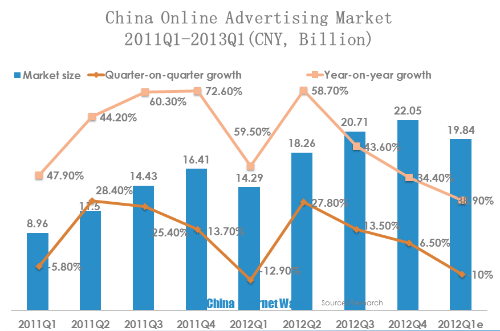 china online advertising market 2011Q1-2013Q1