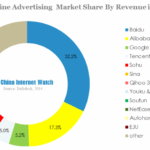 China Online Advertising Market Share By Revenue in Q1 2014