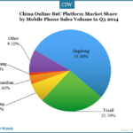 china-online-b2c-platforms-market-share-by-mobile-sales-volume