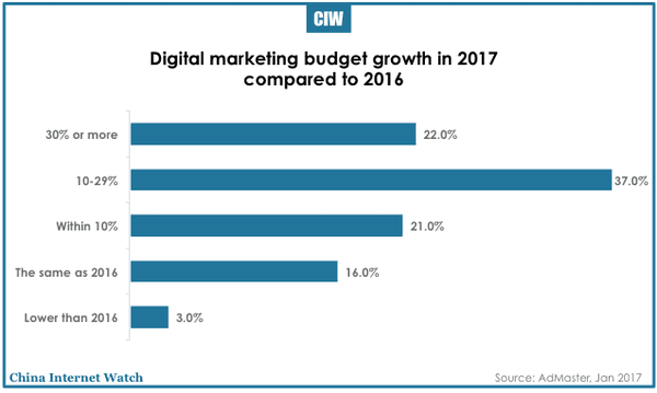 china-online-marketing-budget-2017-01