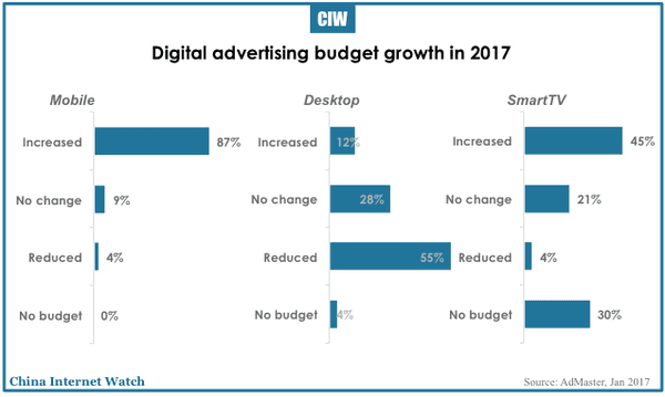 china-online-marketing-budget-2017-02