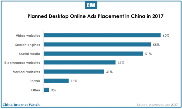 china-online-marketing-budget-2017-04