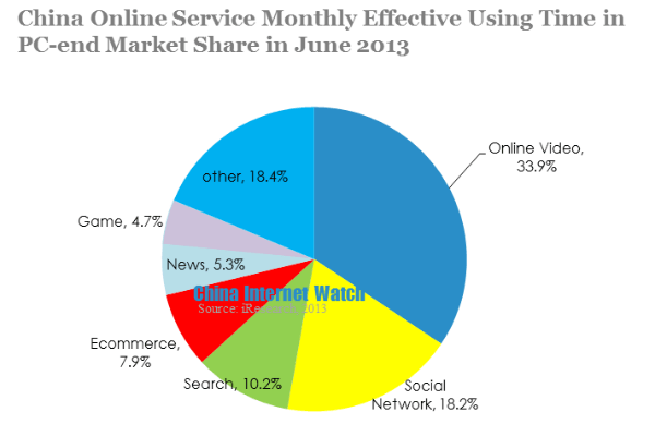 china online service monthly effective using time in pc and market share in june 2012