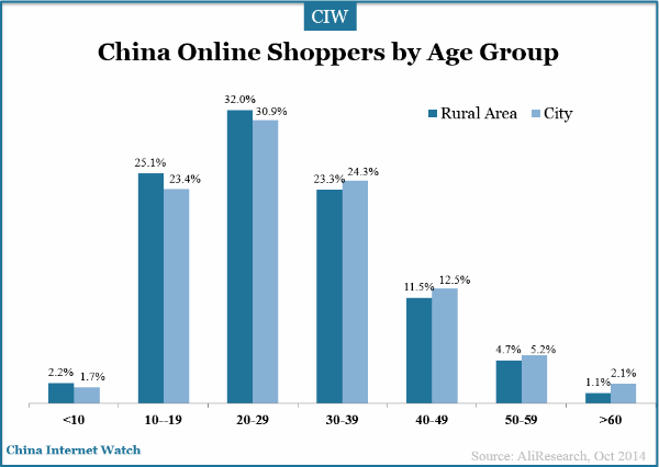 china-online-shoppers-by-age-group