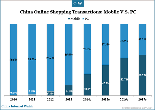 china-online-shopping-transactions-mobile-v.s-pc