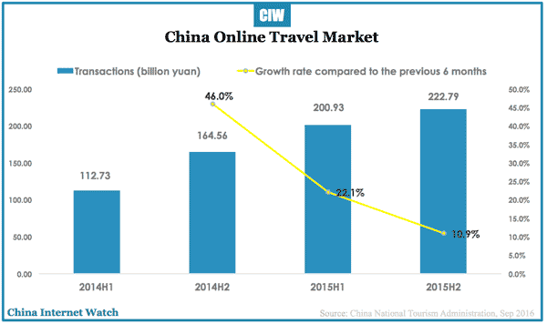 china-online-travel-h1-2016