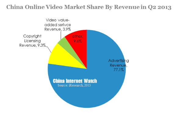 china online video market share by revenue in q2 2013