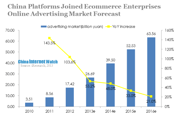 china platforms joined ecommerce enterprises online advertising market forecast