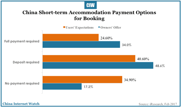 china-short-term-accommodation-rental-2017-07