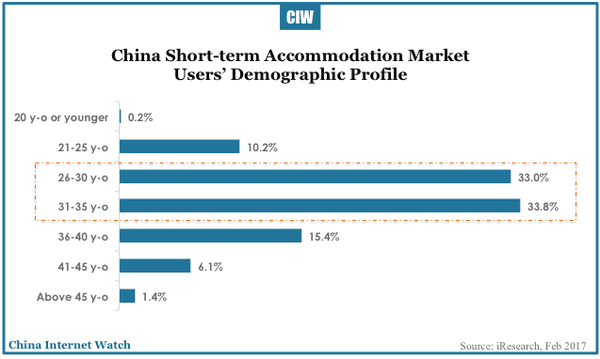 china-short-term-accommodation-rental-2017-11