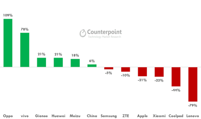 Smartphone Shipment Annual Growth 2016 vs 2015