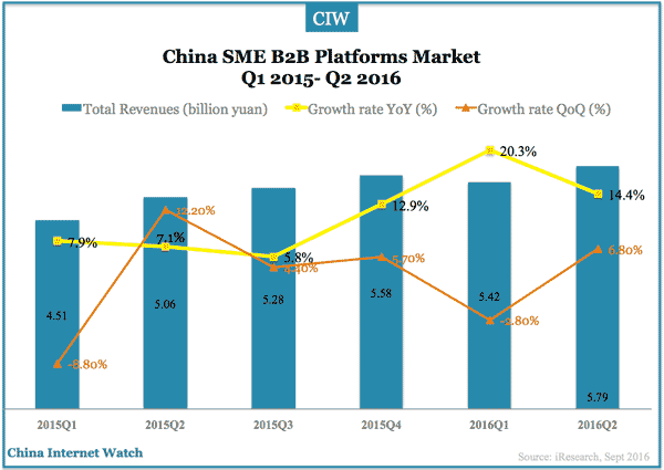 china-sme-b2b-q2-2016