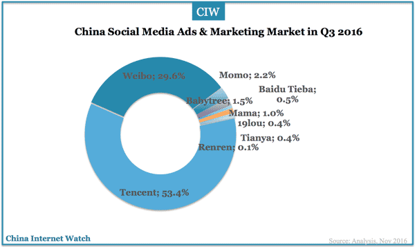 china-social-ads-q3-2016