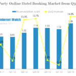 china third party online hotel booking market from q3 2011-q3 2013