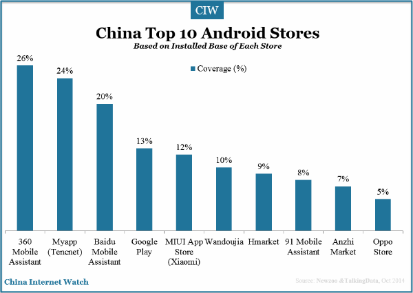 china-top-10-android-stores