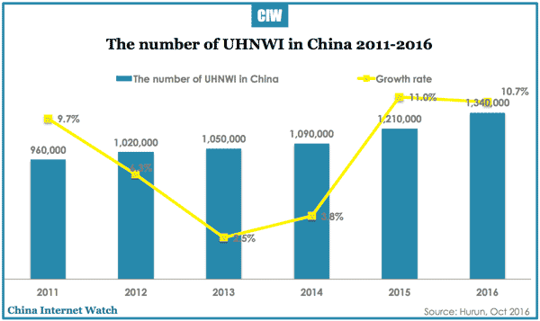 china-uhnwi-2016