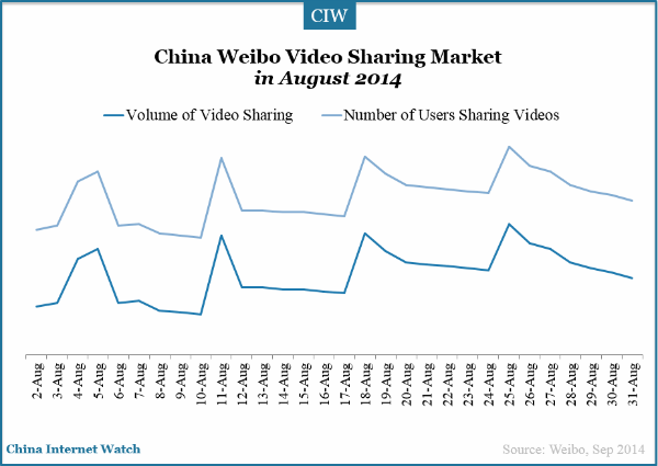 china-weibo-video-sharing-market