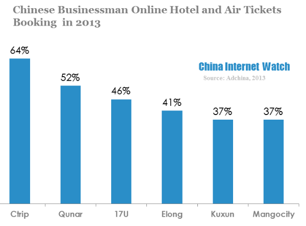 chinese businessman online hotel and air tickets booking in 2013