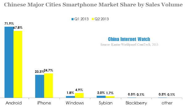 chinese major cities smartphone market share by sales volume