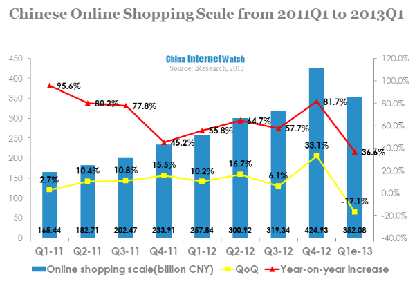 chinese online shopping scale from 2011q1-2013q1 