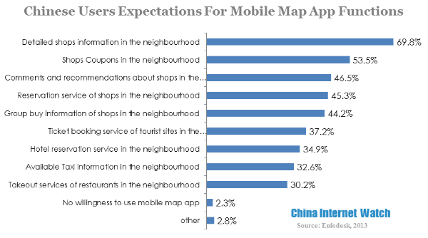 chinese users expectations for mobile map app functions