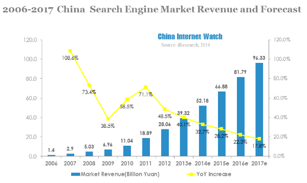 2013 China Search Engine Market