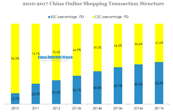 2010-2017 China Online Shopping Transaction 