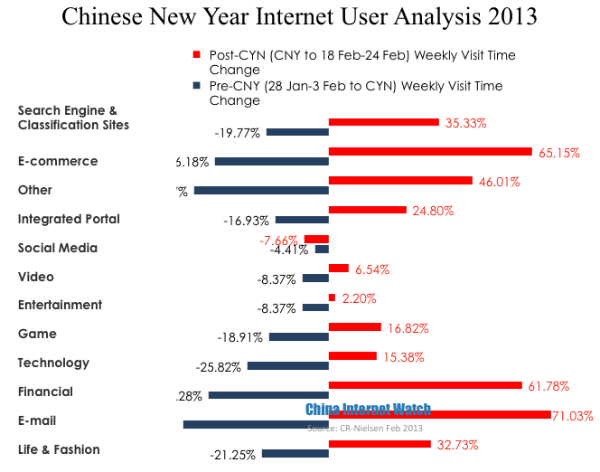 Chinese New Year China Internet User Visit Time