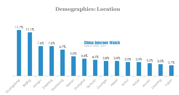 demographics-location