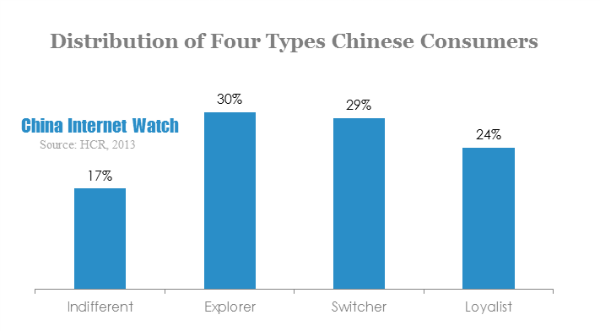 distribution of four types chinese consumers