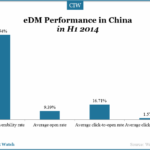 edm-performance-in-china-h1-2014