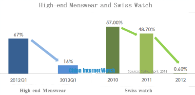 high-end menswear and swiss watch