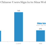 how did chinese users sign in to sina weibo