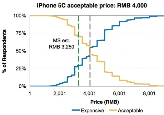 iPhone 5C Buyers are willing to pay $486