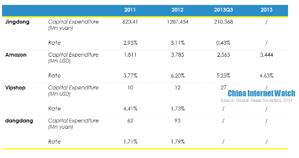 jingdong amzon vipshop dangdang capital expenditure comparison