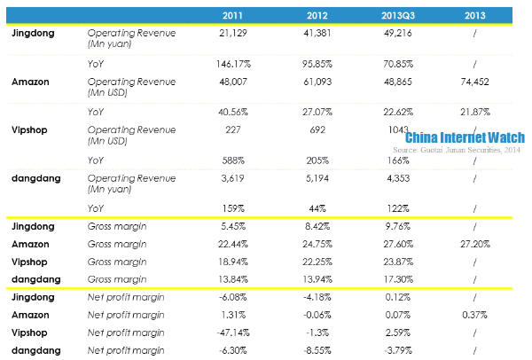 jingdong amzon vipshop dangdang operating revenue comparison