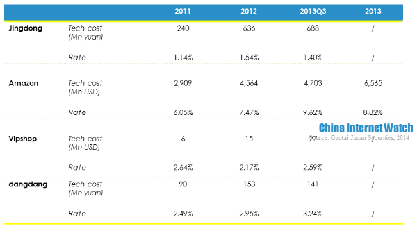 jingdong amzon vipshop dangdang tech cost comparison