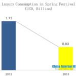 luxury consumption in spring festival is declining