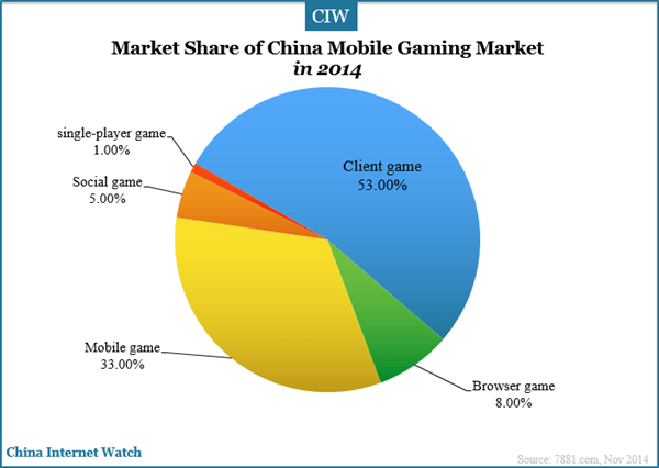 market-share-of-china-mobile-gaming-market